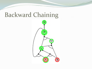 Backward Chaining
 