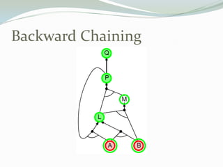 Backward Chaining
 