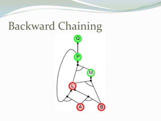 Backward Chaining
 