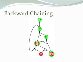 Backward Chaining
 