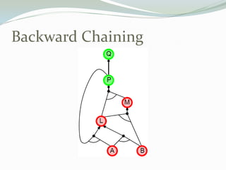 Backward Chaining
 