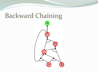 Backward Chaining
 