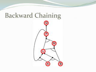 Backward Chaining
 