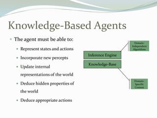 Knowledge-Based Agents
 The agent must be able to:
 Represent states and actions
 Incorporate new percepts
 Update internal
representations of the world
 Deduce hidden properties of
the world
 Deduce appropriate actions
Inference Engine
Knowledge-Base
Domain-
Independent
Algorithms
Domain-
Specific
Content
 