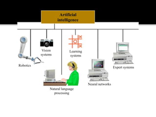 Artificial
intelligence

Vision
systems

Learning
systems

Robotics

Expert systems

Neural networks
Natural language
processing

 