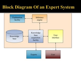 Explanation
facility

Knowledge
base

Inference
engine

Knowledge
base
acquisition
facility

Experts

User
interface

User

 