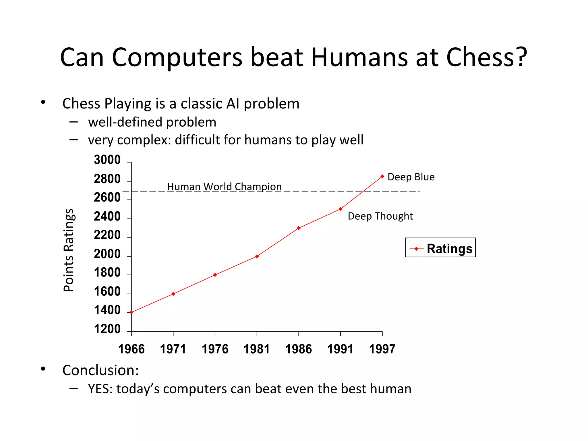 Can Computers beat Humans at Chess?
• Chess Playing is a classic AI problem
– well-defined problem
– very complex: difficult for humans to play well
• Conclusion:
– YES: today’s computers can beat even the best human
1200
1400
1600
1800
2000
2200
2400
2600
2800
3000
1966 1971 1976 1981 1986 1991 1997
Ratings
Human World Champion
Deep Blue
Deep Thought
PointsRatings
 