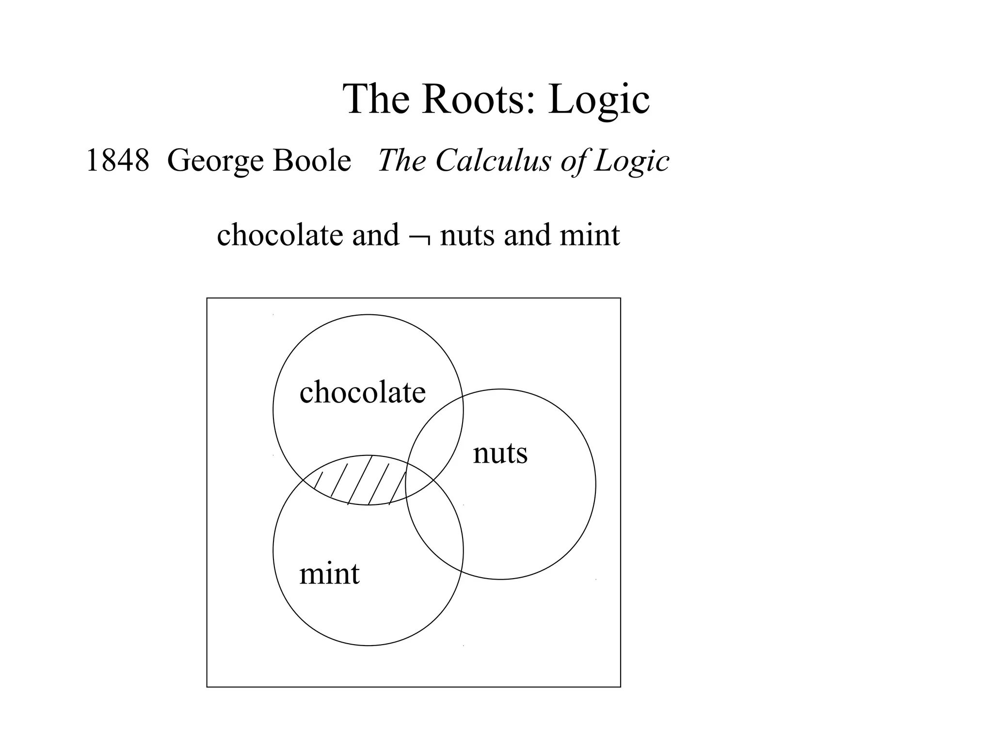 The Roots: Logic
1848 George Boole The Calculus of Logic
chocolate
nuts
mint
chocolate and ¬ nuts and mint
 