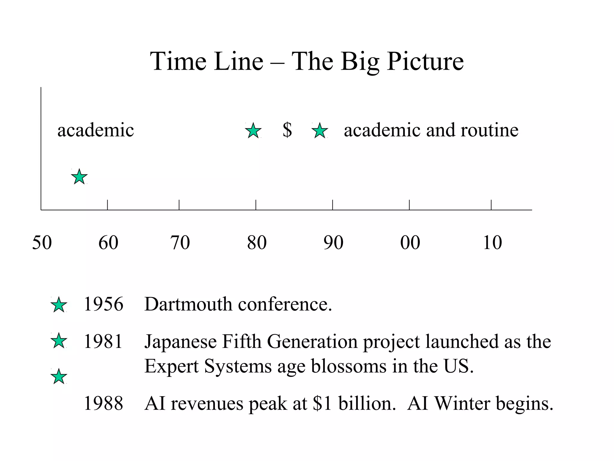 Time Line – The Big Picture
50 60 70 80 90 00 10
1956 Dartmouth conference.
1981 Japanese Fifth Generation project launched as the
Expert Systems age blossoms in the US.
1988 AI revenues peak at $1 billion. AI Winter begins.
academic $ academic and routine
 