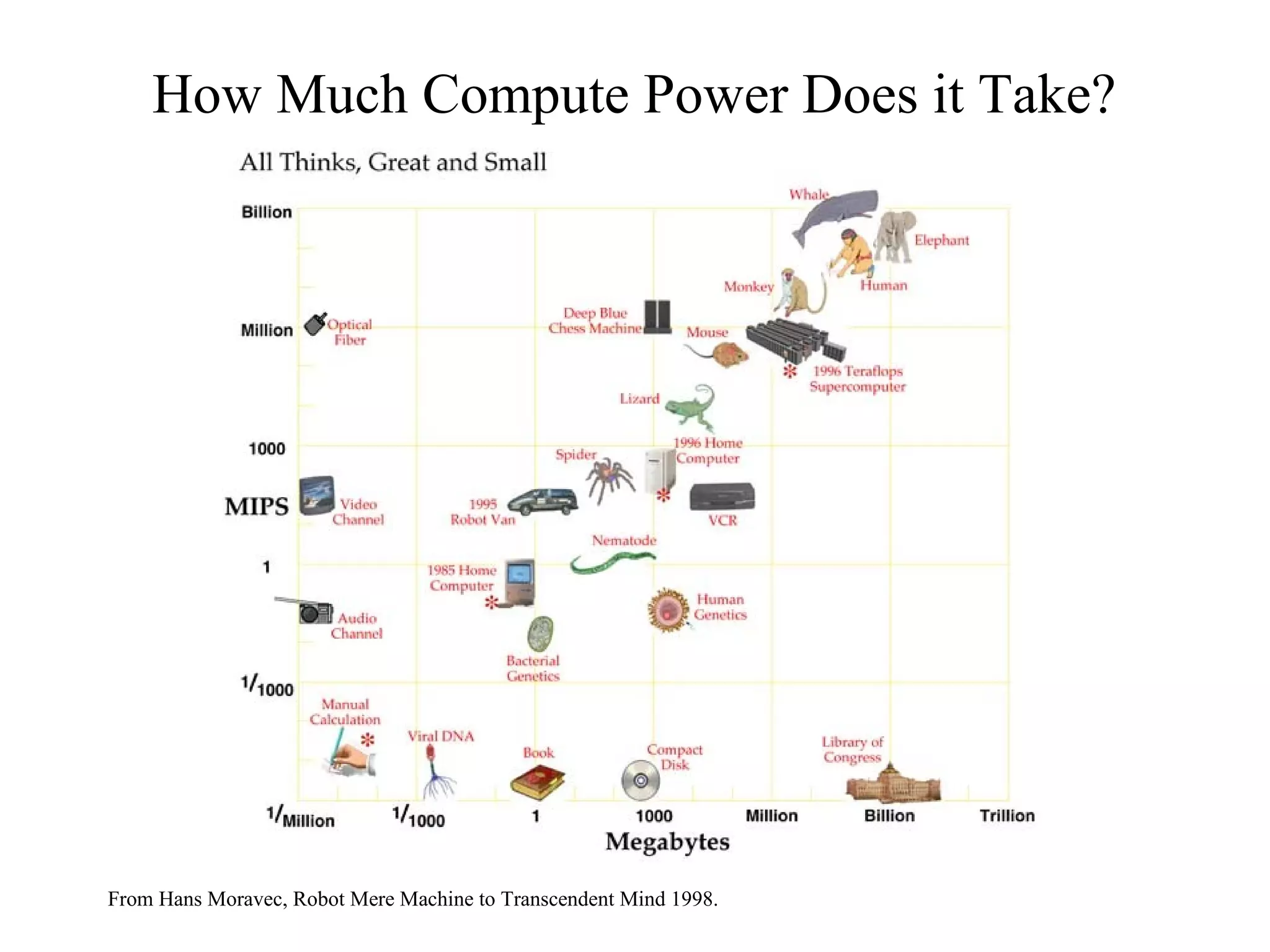 How Much Compute Power Does it Take?
From Hans Moravec, Robot Mere Machine to Transcendent Mind 1998.
 