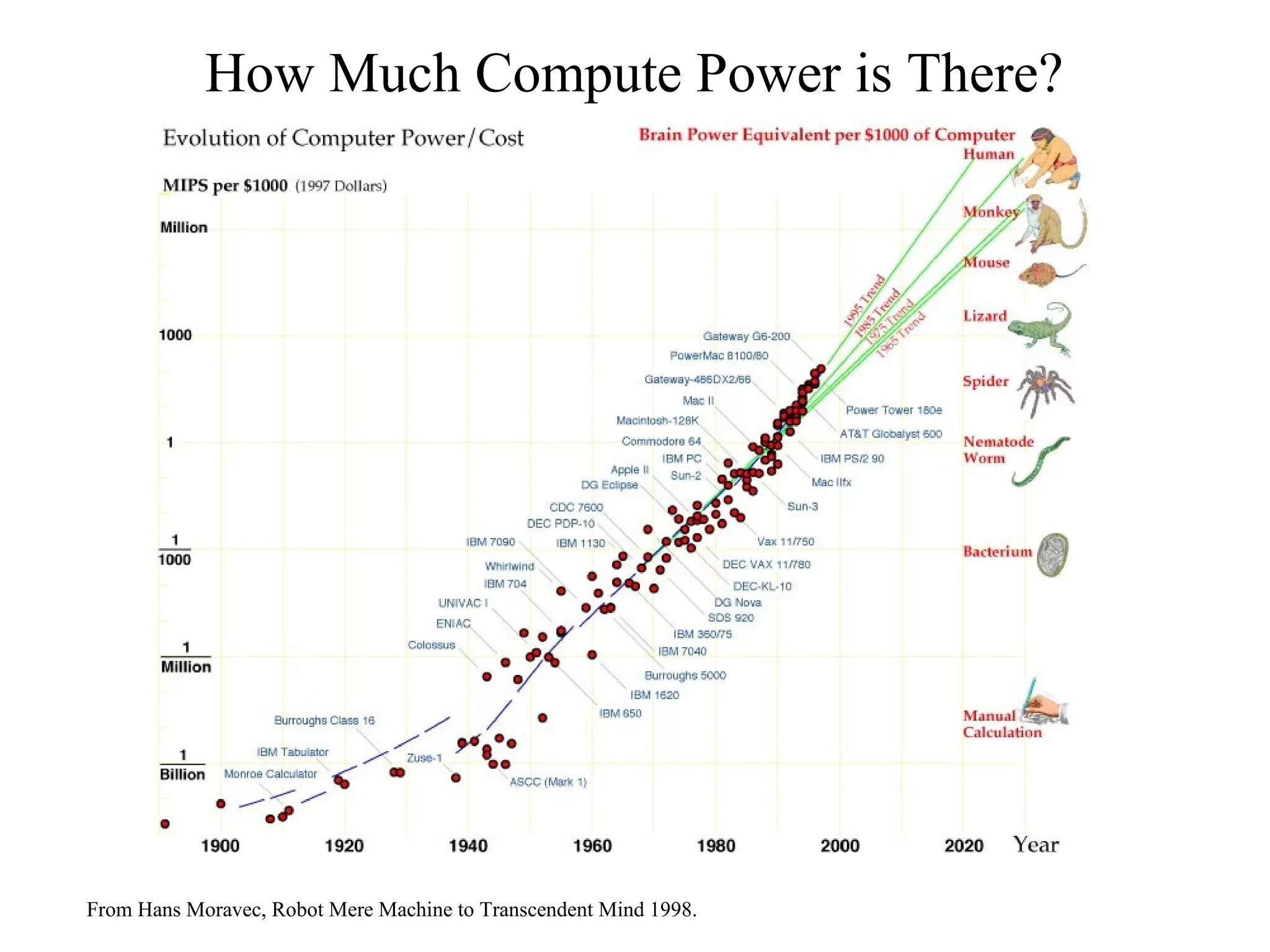 How Much Compute Power is There?
From Hans Moravec, Robot Mere Machine to Transcendent Mind 1998.
 