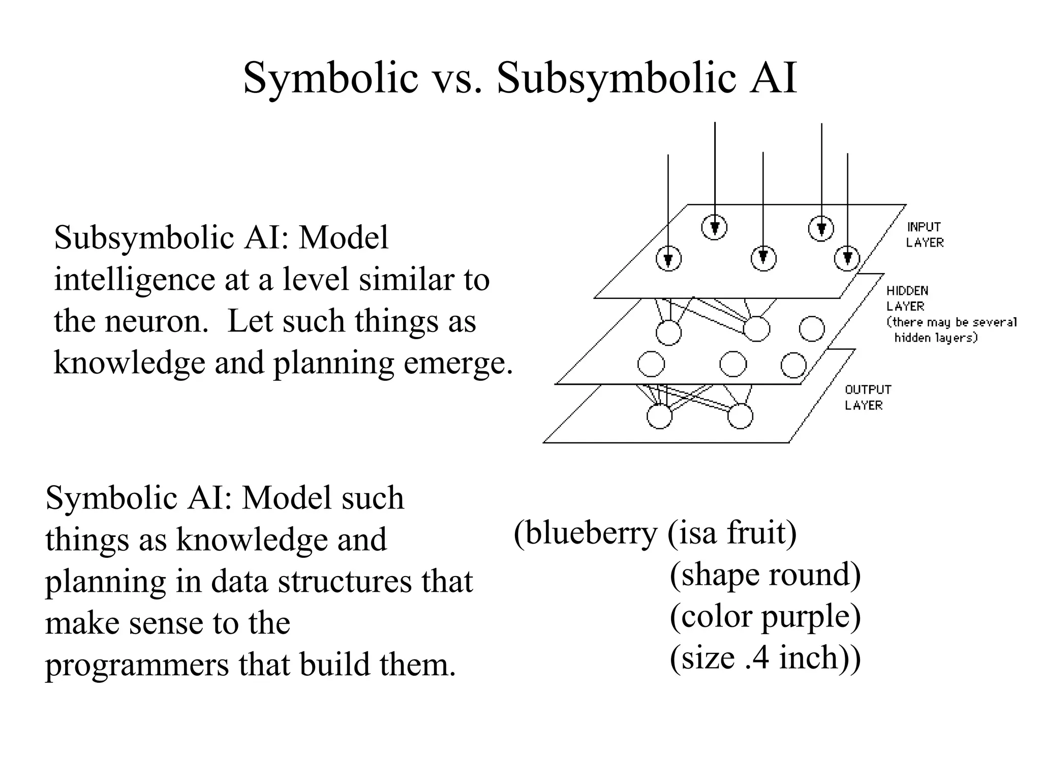 Symbolic vs. Subsymbolic AI
Subsymbolic AI: Model
intelligence at a level similar to
the neuron. Let such things as
knowledge and planning emerge.
Symbolic AI: Model such
things as knowledge and
planning in data structures that
make sense to the
programmers that build them.
(blueberry (isa fruit)
(shape round)
(color purple)
(size .4 inch))
 