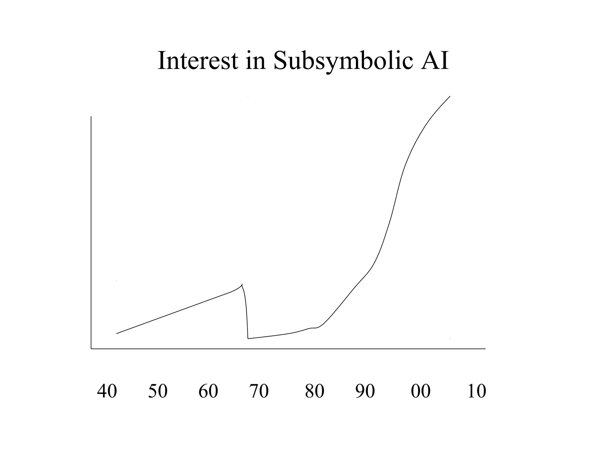 Interest in Subsymbolic AI
40 50 60 70 80 90 00 10
 