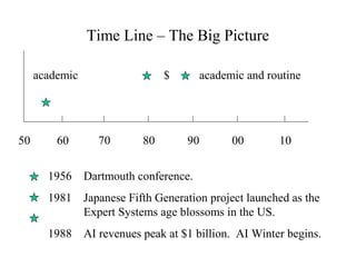 Time Line – The Big Picture
50 60 70 80 90 00 10
1956 Dartmouth conference.
1981 Japanese Fifth Generation project launched as the
Expert Systems age blossoms in the US.
1988 AI revenues peak at $1 billion. AI Winter begins.
academic $ academic and routine
 