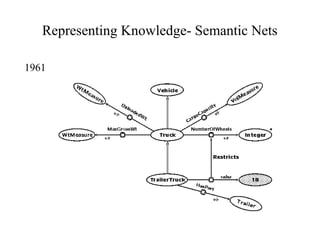 Representing Knowledge- Semantic Nets
1961
 