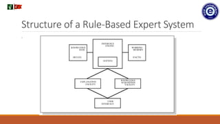 Structure of a Rule-Based Expert System
.
.
 
