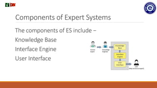Components of Expert Systems
The components of ES include −
Knowledge Base
Interface Engine
User Interface
.
 
