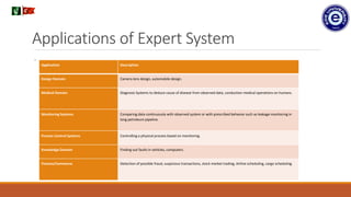 Applications of Expert System
.
.
Application Description
Design Domain Camera lens design, automobile design.
Medical Domain Diagnosis Systems to deduce cause of disease from observed data, conduction medical operations on humans.
Monitoring Systems Comparing data continuously with observed system or with prescribed behavior such as leakage monitoring in
long petroleum pipeline.
Process Control Systems Controlling a physical process based on monitoring.
Knowledge Domain Finding out faults in vehicles, computers.
Finance/Commerce Detection of possible fraud, suspicious transactions, stock market trading, Airline scheduling, cargo scheduling.
 