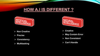 HOW A.I IS DIFFERENT ?
 Non Creative
 Consistency
 Precise
 Multitasking
 Creative
 May Contain Error
 Non Consistent
 Can’t Handle
 