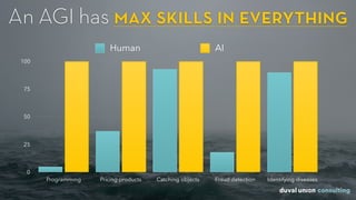An AGI has max skills in everything
0
25
50
75
100
Programming Pricing products Catching objects Fraud detection Identifying diseases
Human AI
 