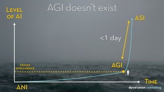 AGI doesn’t existLevel  
of AI
Time
<1 day
Human
intelligence
AGI
ANI
ASI
 