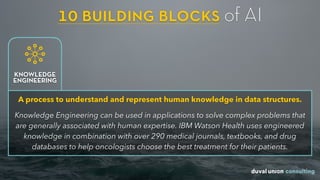 10 building blocks of AI
A process to understand and represent human knowledge in data structures.
Knowledge Engineering can be used in applications to solve complex problems that
are generally associated with human expertise. IBM Watson Health uses engineered
knowledge in combination with over 290 medical journals, textbooks, and drug
databases to help oncologists choose the best treatment for their patients.
KNOWLEDGE
ENGINEERING
 
