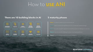 How to use ANI
There are 10 building blocks in AI
COGNITION
SENSORY
PERCEPTION
MACHINE
LEARNING
DEEP
LEARNING
IMAGE
ANALYSIS
NATURAL
LANGUAGE
GENERATION
NATURAL
LANGUAGE
PROCESSING
SPEECH
RECOGNITION
ROBOTICS
KNOWLEDGE
ENGINEERING
5 maturity phases
Phase 1: In research phase but not in practical use yet
Phase 2: Used in commercial applications but not accurate and consistent enough
Phase 3: Accurate enough for applications, but still has technical challenges to overcome
Phase 4: Has overcome the challenges in phase 3 but requires perfection
Phase 5: Pure AI, indistinguishable from human intelligence
 