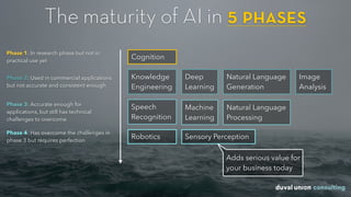 The maturity of AI in 5 phases
Cognition
Knowledge
Engineering
Speech
Recognition
Sensory PerceptionRobotics
Phase 1: In research phase but not in
practical use yet
Phase 2: Used in commercial applications
but not accurate and consistent enough
Phase 3: Accurate enough for
applications, but still has technical
challenges to overcome
Phase 4: Has overcome the challenges in
phase 3 but requires perfection
Deep  
Learning
Image 
Analysis
Natural Language
Generation
Natural Language
Processing
Machine
Learning
Adds serious value for
your business today
 