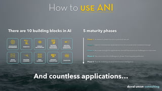 How to use ANI
There are 10 building blocks in AI
COGNITION
SENSORY
PERCEPTION
MACHINE
LEARNING
DEEP
LEARNING
IMAGE
ANALYSIS
NATURAL
LANGUAGE
GENERATION
NATURAL
LANGUAGE
PROCESSING
SPEECH
RECOGNITION
ROBOTICS
KNOWLEDGE
ENGINEERING
5 maturity phases
Phase 1: In research phase but not in practical use yet
Phase 2: Used in commercial applications but not accurate and consistent enough
Phase 3: Accurate enough for applications, but still has technical challenges to overcome
Phase 4: Has overcome the challenges in phase 3 but requires perfection
Phase 5: Pure AI, indistinguishable from human intelligence
And countless applications…
 