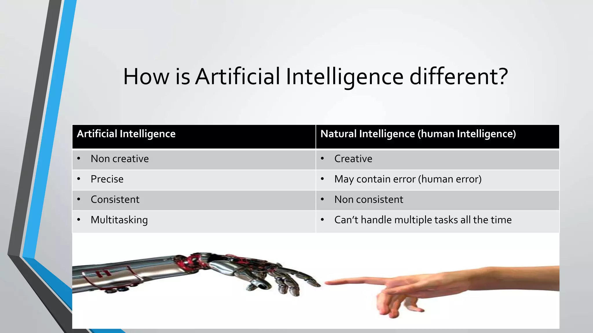 How is Artificial Intelligence different?
Artificial Intelligence Natural Intelligence (human Intelligence)
• Non creative • Creative
• Precise • May contain error (human error)
• Consistent • Non consistent
• Multitasking • Can’t handle multiple tasks all the time
 