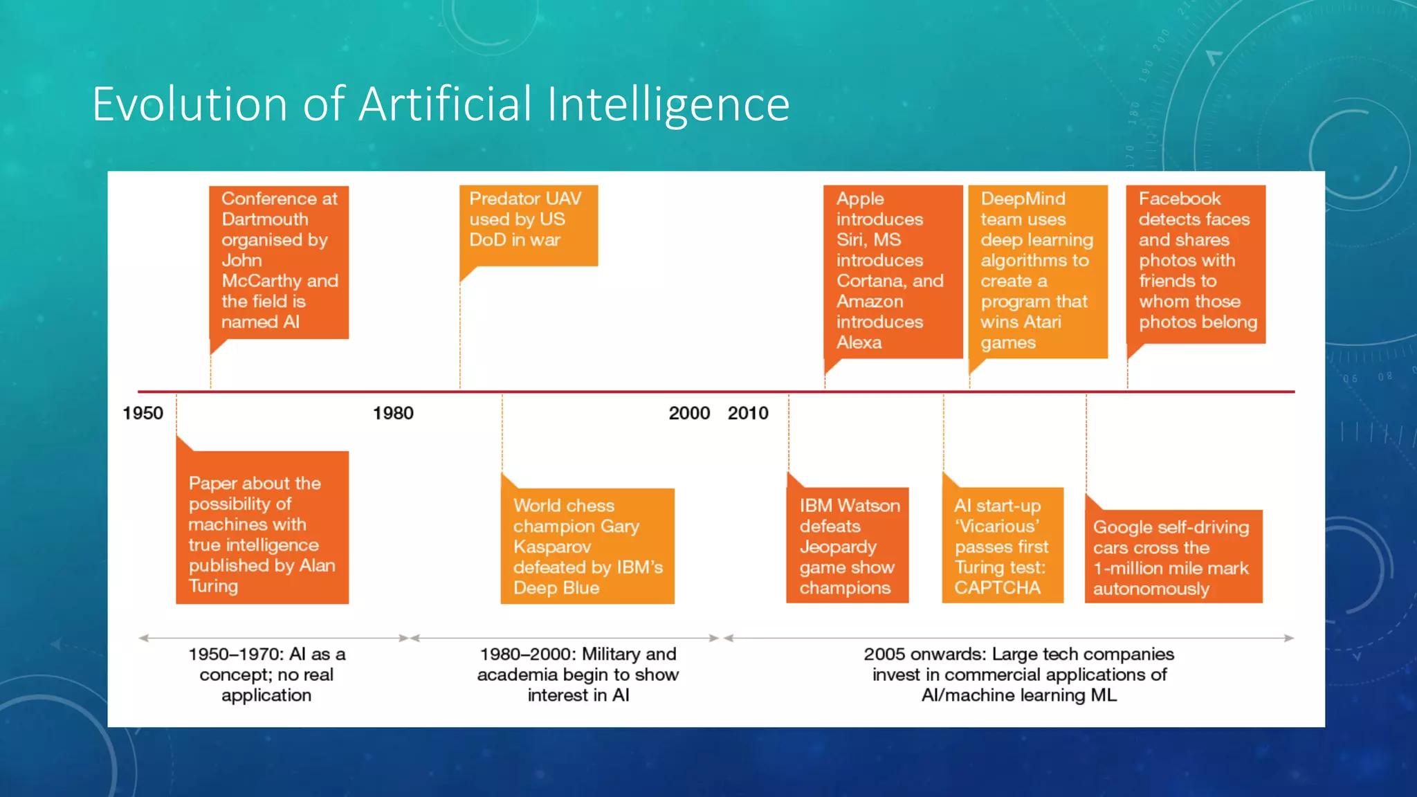Evolution of Artificial Intelligence
 