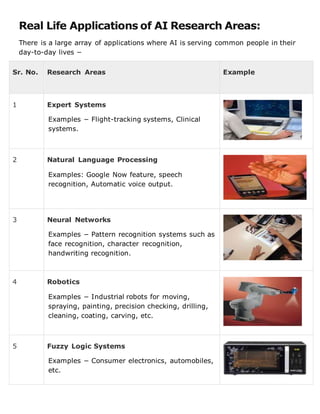 Real Life Applications of AI Research Areas:
There is a large array of applications where AI is serving common people in their
day-to-day lives −
Sr. No. Research Areas Example
1 Expert Systems
Examples − Flight-tracking systems, Clinical
systems.
2 Natural Language Processing
Examples: Google Now feature, speech
recognition, Automatic voice output.
3 Neural Networks
Examples − Pattern recognition systems such as
face recognition, character recognition,
handwriting recognition.
4 Robotics
Examples − Industrial robots for moving,
spraying, painting, precision checking, drilling,
cleaning, coating, carving, etc.
5 Fuzzy Logic Systems
Examples − Consumer electronics, automobiles,
etc.
 
