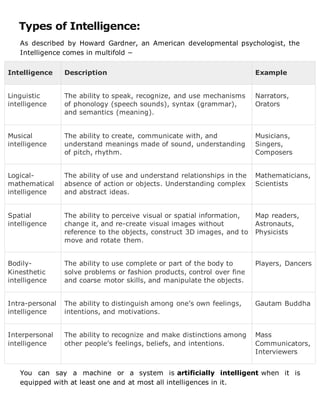 Types of Intelligence:
As described by Howard Gardner, an American developmental psychologist, the
Intelligence comes in multifold −
Intelligence Description Example
Linguistic
intelligence
The ability to speak, recognize, and use mechanisms
of phonology (speech sounds), syntax (grammar),
and semantics (meaning).
Narrators,
Orators
Musical
intelligence
The ability to create, communicate with, and
understand meanings made of sound, understanding
of pitch, rhythm.
Musicians,
Singers,
Composers
Logical-
mathematical
intelligence
The ability of use and understand relationships in the
absence of action or objects. Understanding complex
and abstract ideas.
Mathematicians,
Scientists
Spatial
intelligence
The ability to perceive visual or spatial information,
change it, and re-create visual images without
reference to the objects, construct 3D images, and to
move and rotate them.
Map readers,
Astronauts,
Physicists
Bodily-
Kinesthetic
intelligence
The ability to use complete or part of the body to
solve problems or fashion products, control over fine
and coarse motor skills, and manipulate the objects.
Players, Dancers
Intra-personal
intelligence
The ability to distinguish among one’s own feelings,
intentions, and motivations.
Gautam Buddha
Interpersonal
intelligence
The ability to recognize and make distinctions among
other people’s feelings, beliefs, and intentions.
Mass
Communicators,
Interviewers
You can say a machine or a system is artificially intelligent when it is
equipped with at least one and at most all intelligences in it.
 