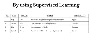 By using Supervised Learning
No. SIZE COLOR SHAPE FRUIT NAME
1 Big Red Rounded shape with depression at the top Apple
2 Small Red Heart-shaped to nearly globular Cherries
3 Big Green Long curving cylinder Banana
4 Small Green Round to oval,Bunch shape Cylindrical Grapes
 