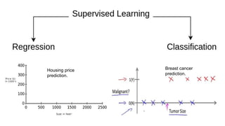 Housing price
prediction.
Breast cancer
prediction.
 