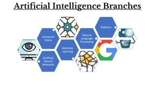 Artificial
Neural
Networks
Machine
Learning
Computer
Vision
Natural
Language
Processing
Robotics
Artificial Intelligence Branches
 