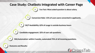 12
Case Study: Chatbots Integrated with Career Page
11
2
3
4
5
6
Outcome and Results:
FAQ Automation: within 3 weeks, automated 75% of all incoming questions.
Candidate engagement: 32% of user ask questions.
24/7 Availability: 62% of usage is outside business hours
Conversion Rate: 15% of users were converted in applicants.
Fun Fact: Most asked question is about salary.
 