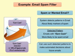 Spam or Wanted Email?
System detects patterns in Email
About likely markers of spam
Detected Pattern
Emails with “Earn Cash”
More likely to be spam email
Can use such detected patterns to
make automated decisions about
future emails
Example: Email Spam Filter
“EarnCash”
“EarnCash”
detected
in 10% of Spamemails
0%of wantedemails
 
