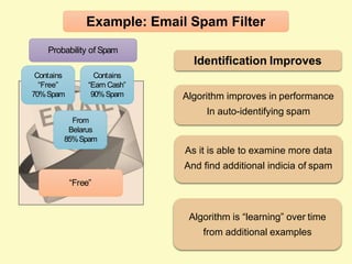 Identification Improves
Algorithm improves in performance
In auto-identifying spam
As it is able to examine more data
And find additional indicia of spam
Algorithm is “learning” over time
from additional examples
Example: Email Spam Filter
“Free”
Probability of Spam
Contains
“Free”
70%Spam
Contains
“Earn Cash”
90%Spam
From
Belarus
85%Spam
 