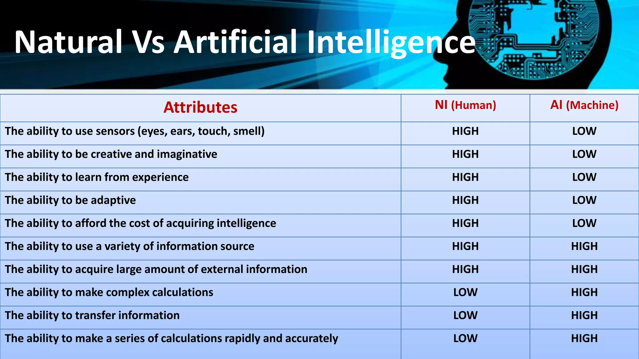Natural Vs Artificial Intelligence
Attributes NI (Human) AI (Machine)
The ability to use sensors (eyes, ears, touch, smell) HIGH LOW
The ability to be creative and imaginative HIGH LOW
The ability to learn from experience HIGH LOW
The ability to be adaptive HIGH LOW
The ability to afford the cost of acquiring intelligence HIGH LOW
The ability to use a variety of information source HIGH HIGH
The ability to acquire large amount of external information HIGH HIGH
The ability to make complex calculations LOW HIGH
The ability to transfer information LOW HIGH
The ability to make a series of calculations rapidly and accurately LOW HIGH
 