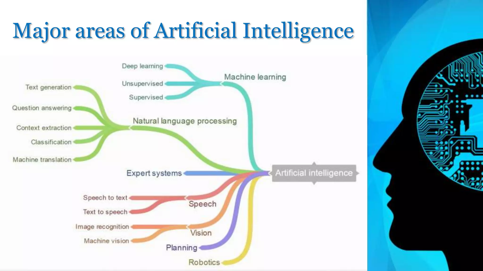 Major areas of Artificial Intelligence
 