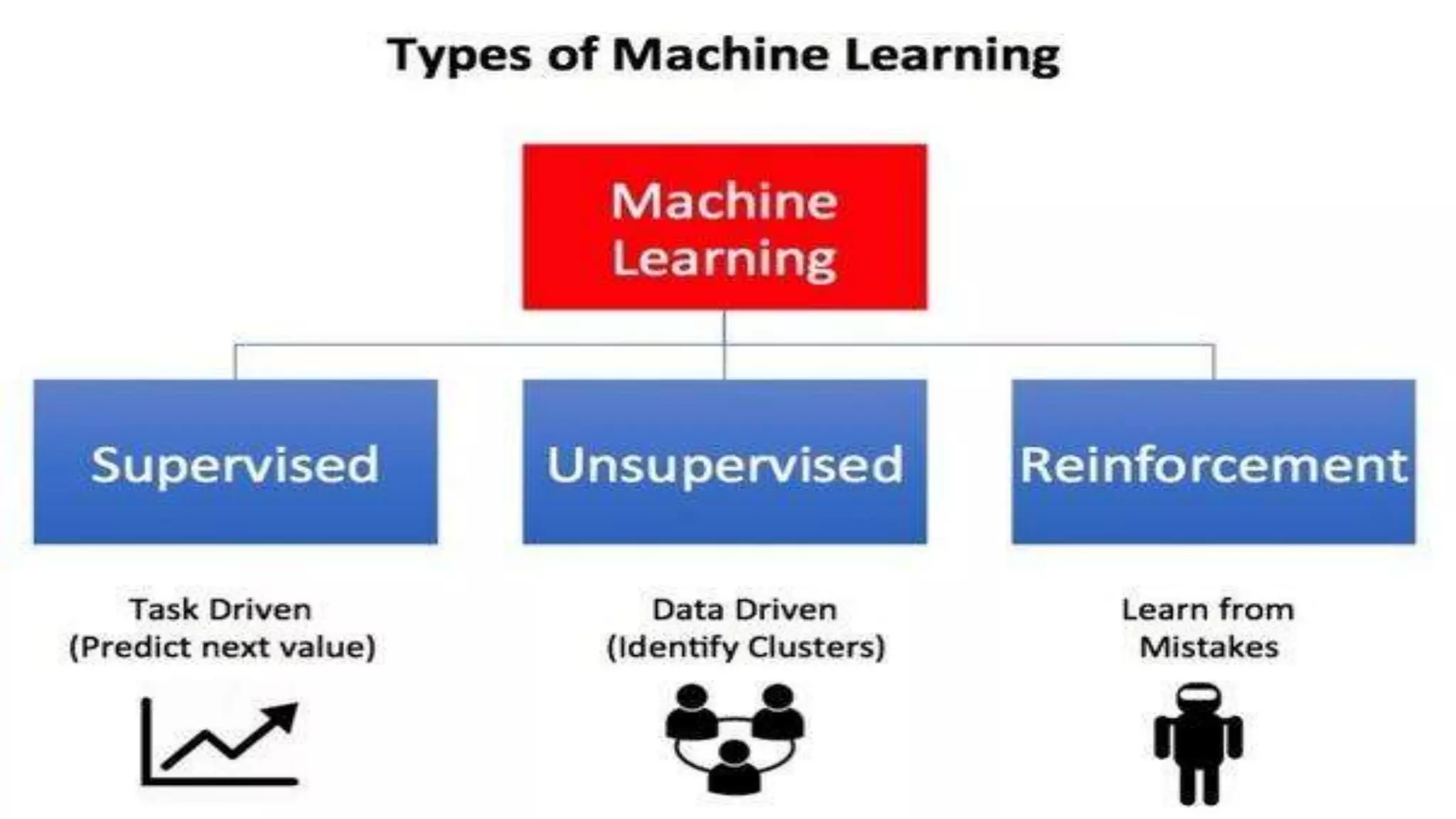 Types of Machine leaning…?
 