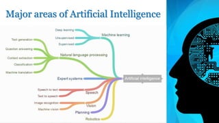Major areas of Artificial Intelligence
 