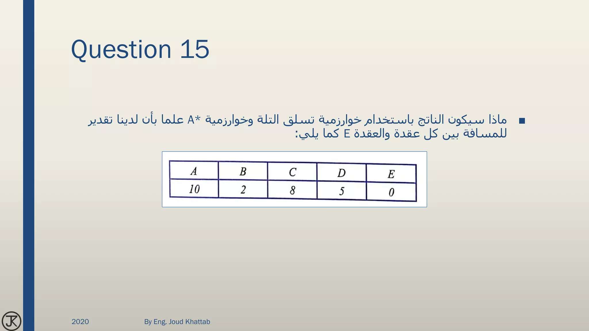 Question 15
■‫وخوارزمية‬ ‫التلة‬ ‫تسلق‬ ‫خوارزمية‬ ‫باستخدام‬ ‫الناتج‬ ‫سيكون‬ ‫ماذا‬A*‫تقدير‬ ‫لدينا‬ ‫بأن‬ ‫علما‬
‫والعقدة‬ ‫عقدة‬ ‫كل‬ ‫بين‬ ‫للمسافة‬E‫يلي‬ ‫كما‬:
2020 By Eng. Joud Khattab
 