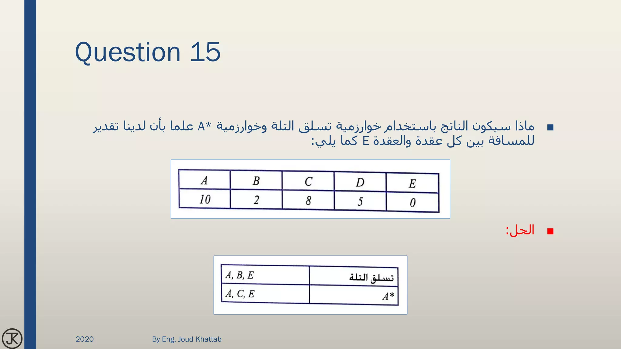 Question 15
■‫وخوارزمية‬ ‫التلة‬ ‫تسلق‬ ‫خوارزمية‬ ‫باستخدام‬ ‫الناتج‬ ‫سيكون‬ ‫ماذا‬A*‫تقدير‬ ‫لدينا‬ ‫بأن‬ ‫علما‬
‫والعقدة‬ ‫عقدة‬ ‫كل‬ ‫بين‬ ‫للمسافة‬E‫يلي‬ ‫كما‬:
■‫الحل‬:
2020 By Eng. Joud Khattab
 