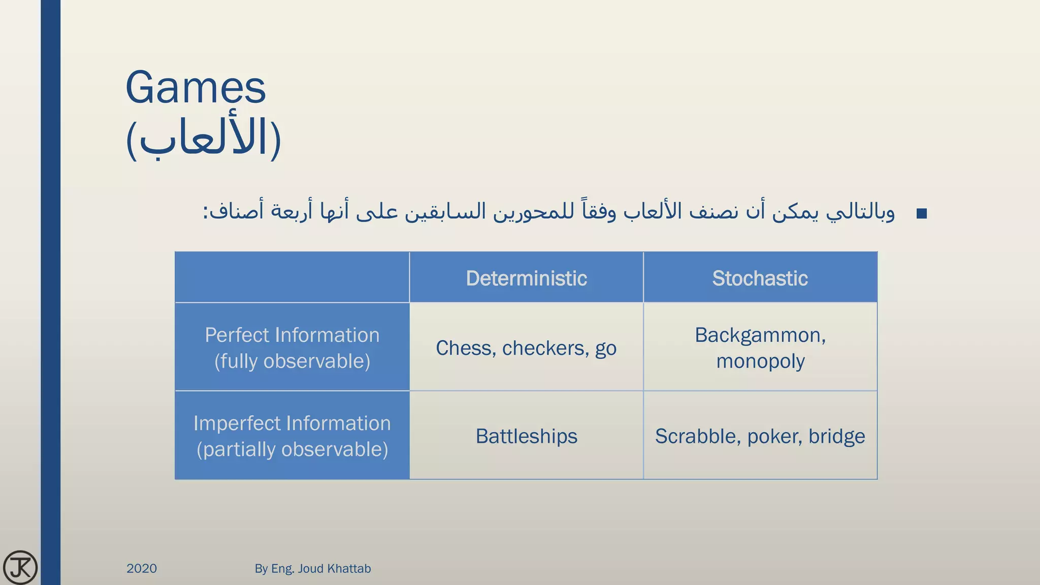Games
(‫)األلعاب‬
■‫أصن‬ ‫أربعة‬ ‫أنها‬ ‫على‬ ‫السابقين‬ ‫للمحورين‬ ً‫وفقا‬ ‫األلعاب‬ ‫نصنف‬ ‫أن‬ ‫يمكن‬ ‫وبالتالي‬‫اف‬:
Deterministic Stochastic
Perfect Information
(fully observable)
Chess, checkers, go
Backgammon,
monopoly
Imperfect Information
(partially observable)
Battleships Scrabble, poker, bridge
2020 By Eng. Joud Khattab
 