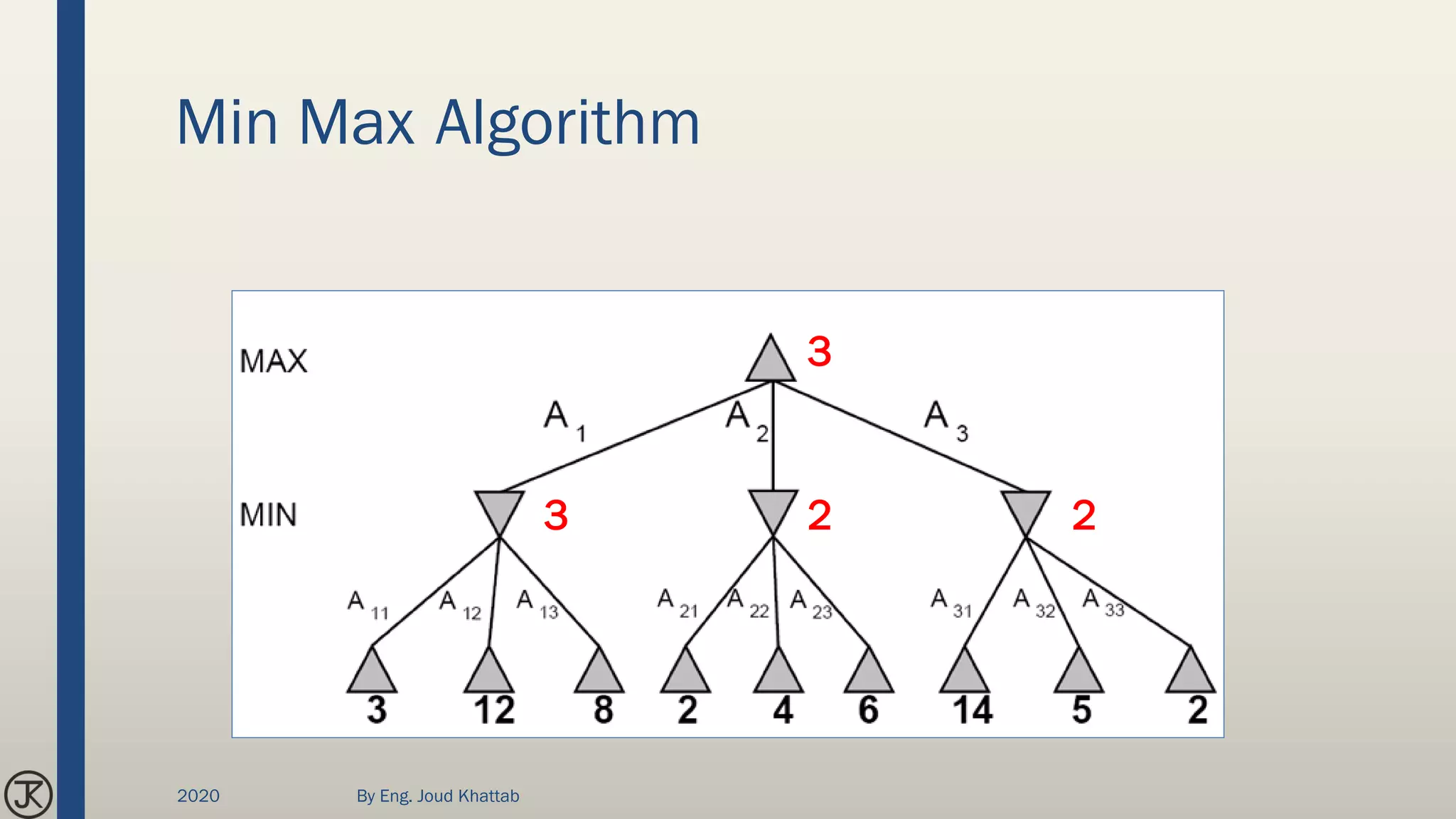 Min Max Algorithm
3 2 2
3
2020 By Eng. Joud Khattab
 