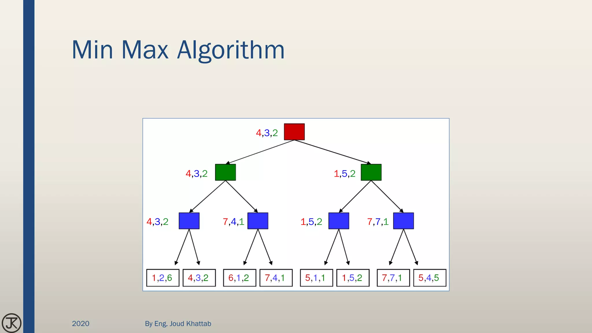 Min Max Algorithm
4,3,2 7,4,1
4,3,2
1,5,2 7,7,1
1,5,2
4,3,2
2020 By Eng. Joud Khattab
 