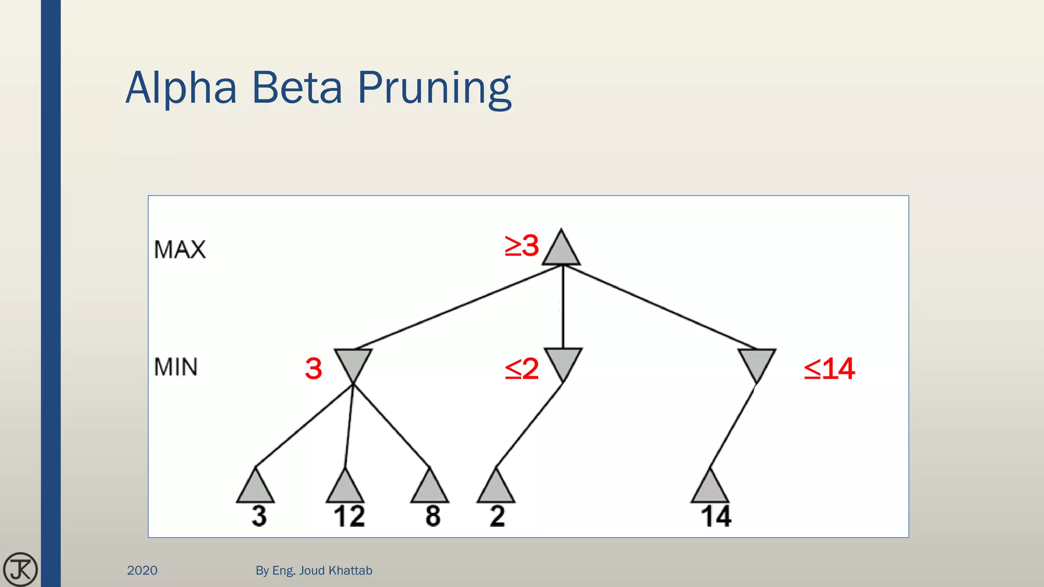 Alpha Beta Pruning
3
3
2 14
2020 By Eng. Joud Khattab
 