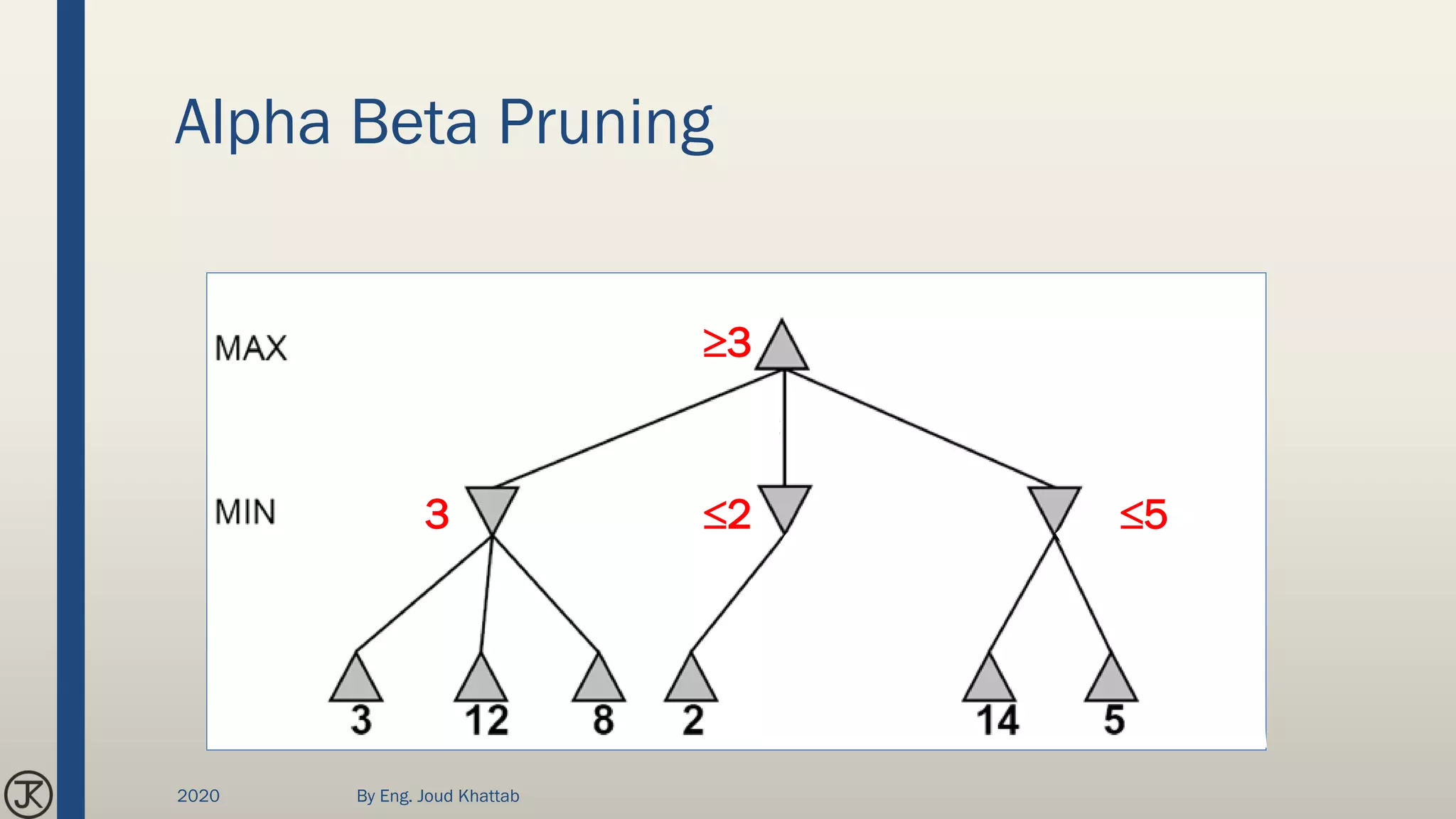 Alpha Beta Pruning
3
3
2 5
2020 By Eng. Joud Khattab
 